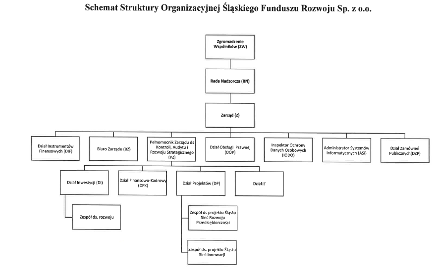 Schemat struktury organizacyjnej Śląskiego Funduszu Rozwoju Sp. z o.o.: Zgromadzenie Wspólników, Rada Nadzorcza, Zarząd oraz podległe jednostki i zespoły.
